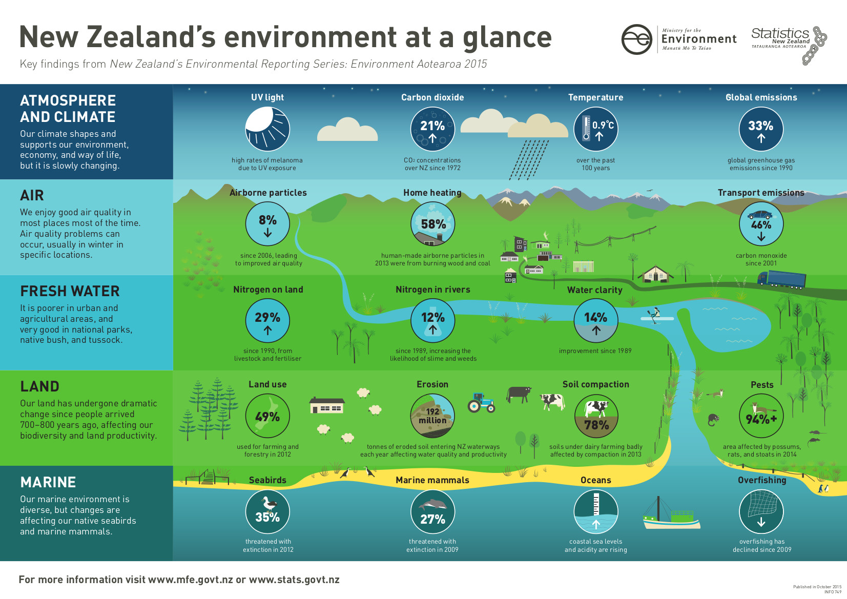 Serious concerns raised in NZ about environmental impact of major