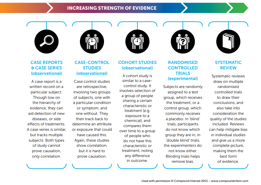 types-of-scientific-evidence-science-media-centre